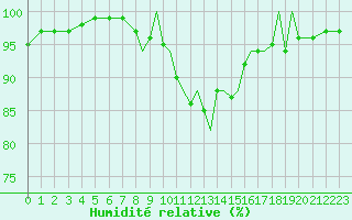 Courbe de l'humidit relative pour Shoream (UK)