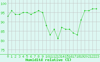 Courbe de l'humidit relative pour Mende - Chabrits (48)