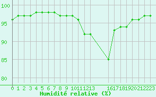 Courbe de l'humidit relative pour Dolembreux (Be)