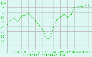 Courbe de l'humidit relative pour Lige Bierset (Be)