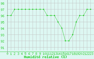 Courbe de l'humidit relative pour Mende - Chabrits (48)