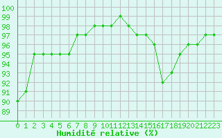 Courbe de l'humidit relative pour Remich (Lu)
