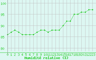 Courbe de l'humidit relative pour Woluwe-Saint-Pierre (Be)