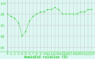 Courbe de l'humidit relative pour Izegem (Be)