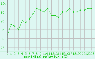 Courbe de l'humidit relative pour Valleroy (54)