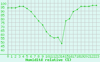 Courbe de l'humidit relative pour Simbach/Inn