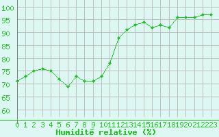 Courbe de l'humidit relative pour Le Luc (83)