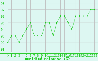 Courbe de l'humidit relative pour Charleroi (Be)