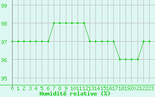 Courbe de l'humidit relative pour Mende - Chabrits (48)