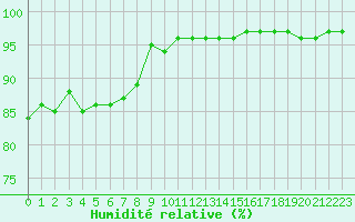 Courbe de l'humidit relative pour Quimper (29)
