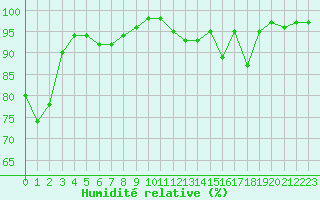 Courbe de l'humidit relative pour Brilon-Thuelen