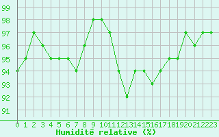 Courbe de l'humidit relative pour Recoules de Fumas (48)