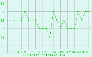 Courbe de l'humidit relative pour Sausseuzemare-en-Caux (76)