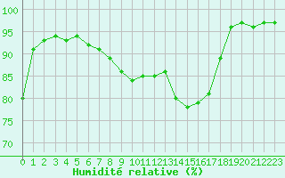 Courbe de l'humidit relative pour Lanvoc (29)