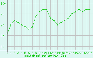 Courbe de l'humidit relative pour Leucate (11)