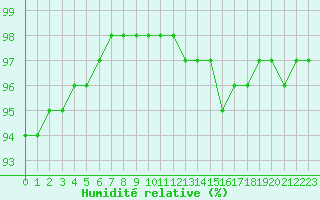 Courbe de l'humidit relative pour Rouen (76)