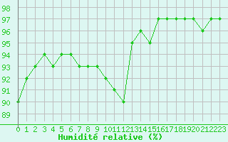 Courbe de l'humidit relative pour Saint-Philbert-sur-Risle (27)