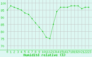 Courbe de l'humidit relative pour Tour-en-Sologne (41)