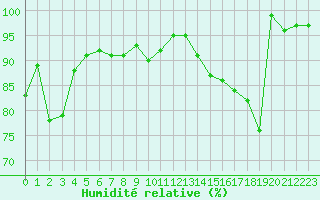 Courbe de l'humidit relative pour Brigueuil (16)