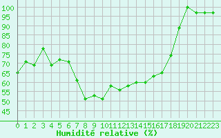 Courbe de l'humidit relative pour Valga