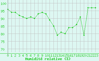 Courbe de l'humidit relative pour Dravagen