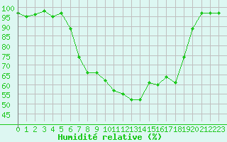 Courbe de l'humidit relative pour La Brvine (Sw)