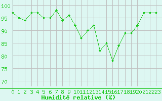 Courbe de l'humidit relative pour Kosice