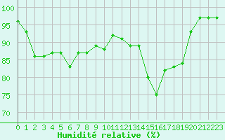 Courbe de l'humidit relative pour Angers-Marc (49)