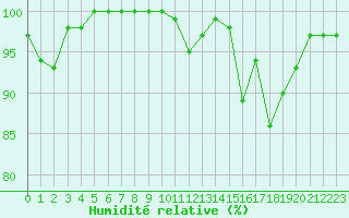 Courbe de l'humidit relative pour Lorient (56)