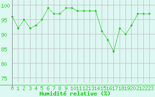 Courbe de l'humidit relative pour Saint-Igneuc (22)