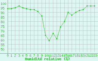 Courbe de l'humidit relative pour La Brvine (Sw)