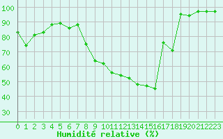 Courbe de l'humidit relative pour Belfort-Dorans (90)