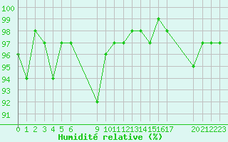 Courbe de l'humidit relative pour le bateau BATFR29
