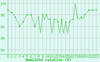 Courbe de l'humidit relative pour Shoream (UK)