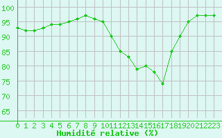 Courbe de l'humidit relative pour Dole-Tavaux (39)