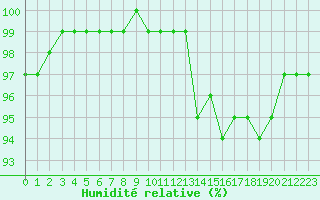 Courbe de l'humidit relative pour Le Touquet (62)