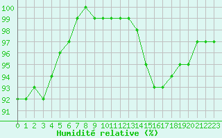 Courbe de l'humidit relative pour Dijon / Longvic (21)