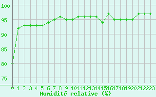 Courbe de l'humidit relative pour Aix-la-Chapelle (All)