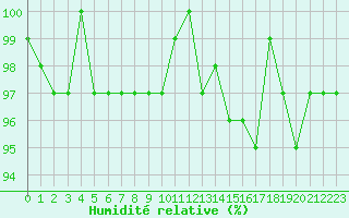 Courbe de l'humidit relative pour Combs-la-Ville (77)