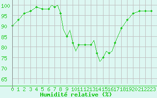 Courbe de l'humidit relative pour Culdrose