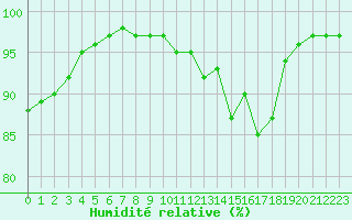 Courbe de l'humidit relative pour Vannes-Sn (56)