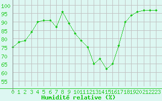 Courbe de l'humidit relative pour Braunlage
