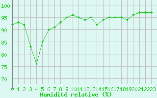 Courbe de l'humidit relative pour Rmering-ls-Puttelange (57)