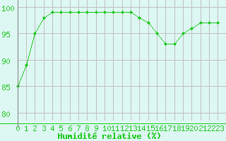 Courbe de l'humidit relative pour Saint-Quentin (02)
