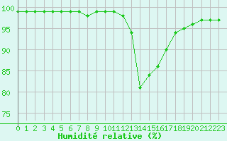 Courbe de l'humidit relative pour Villacoublay (78)