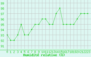 Courbe de l'humidit relative pour Lige Bierset (Be)