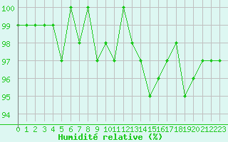 Courbe de l'humidit relative pour Valleroy (54)
