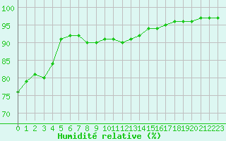 Courbe de l'humidit relative pour Norderney