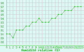 Courbe de l'humidit relative pour Bridel (Lu)