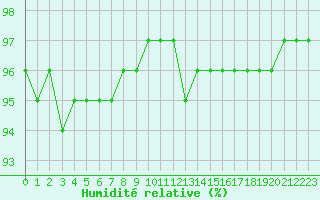 Courbe de l'humidit relative pour Bridel (Lu)